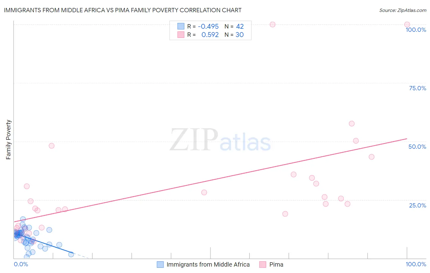 Immigrants from Middle Africa vs Pima Family Poverty