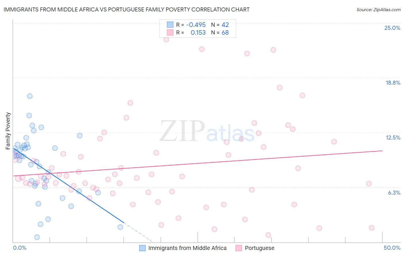 Immigrants from Middle Africa vs Portuguese Family Poverty
