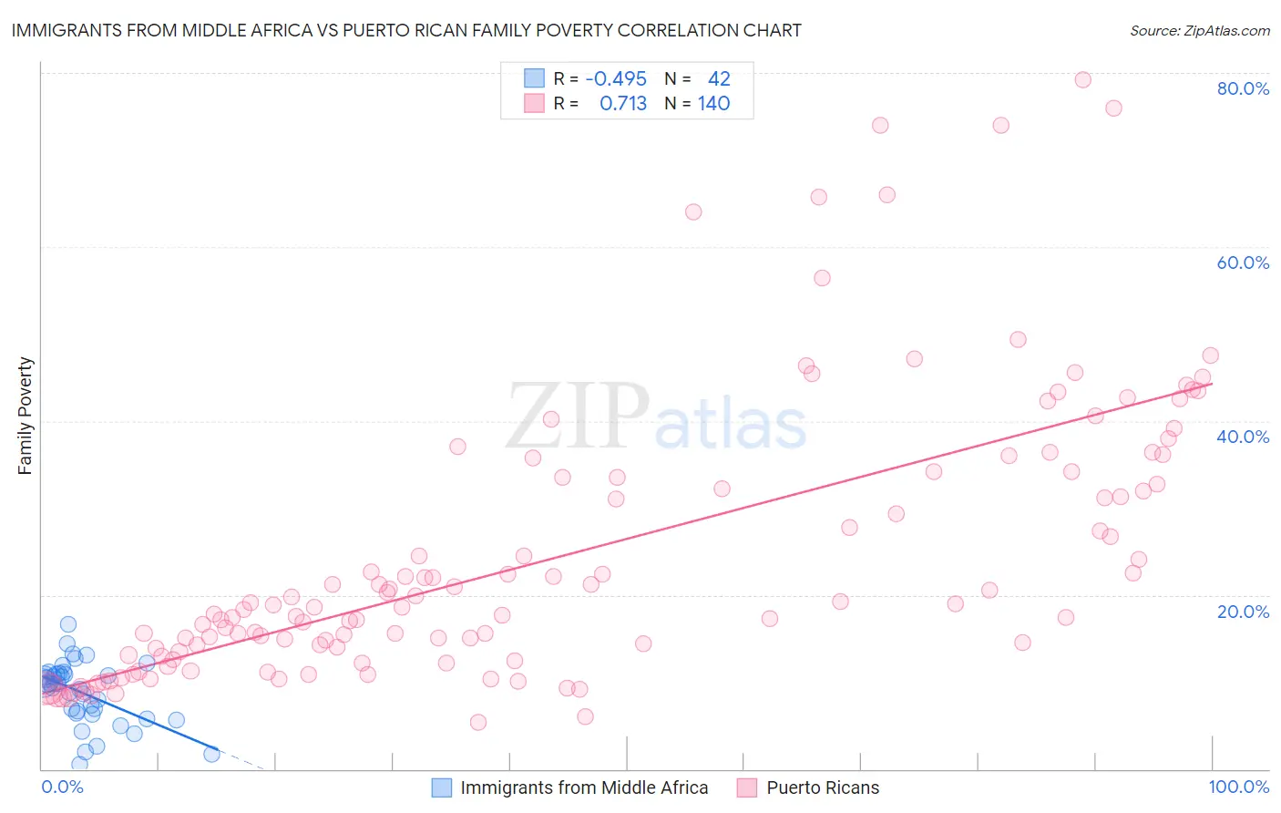 Immigrants from Middle Africa vs Puerto Rican Family Poverty