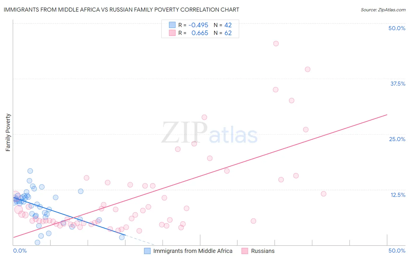 Immigrants from Middle Africa vs Russian Family Poverty