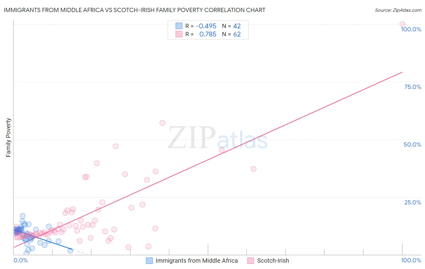 Immigrants from Middle Africa vs Scotch-Irish Family Poverty