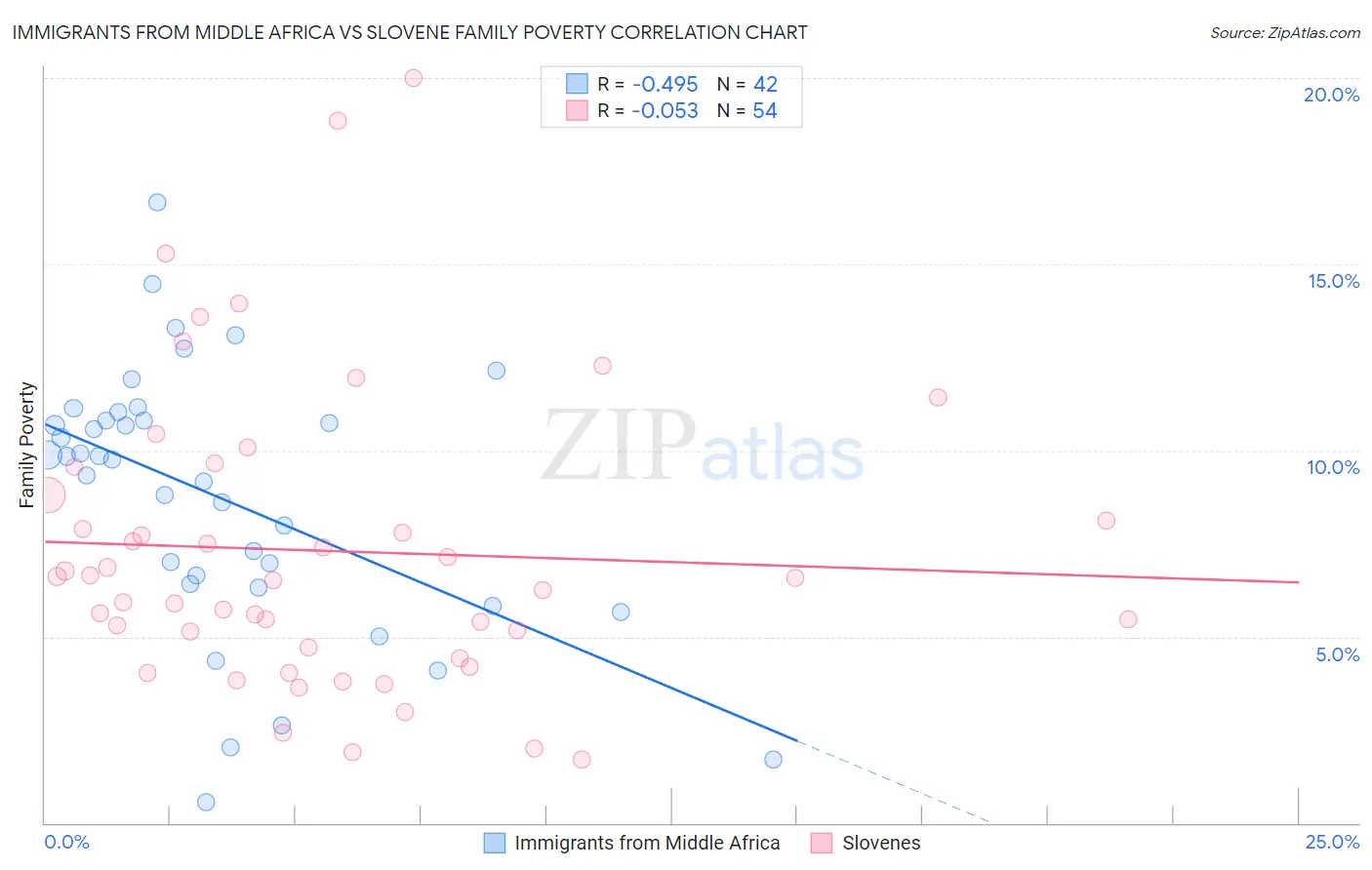 Immigrants from Middle Africa vs Slovene Family Poverty