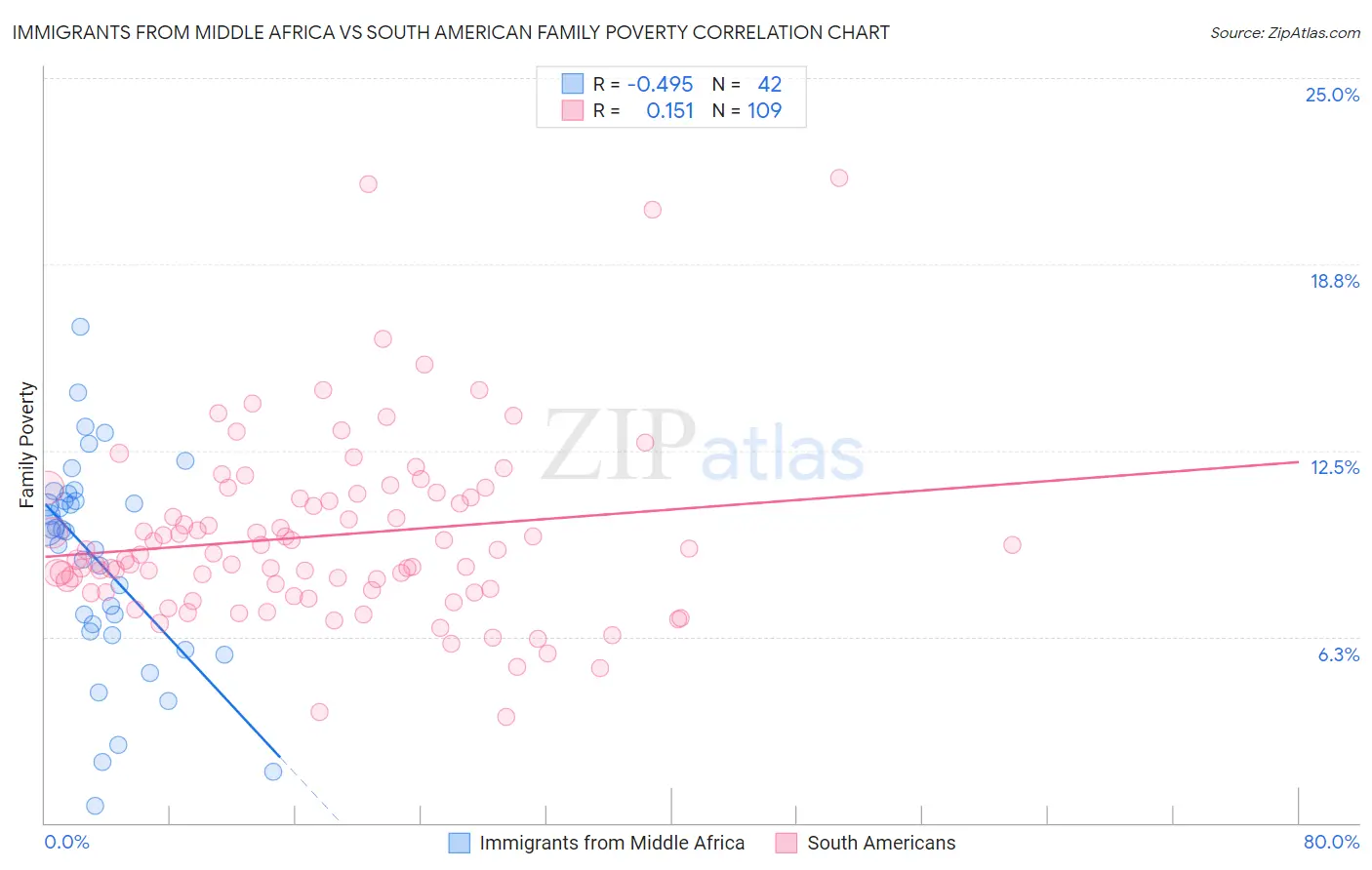 Immigrants from Middle Africa vs South American Family Poverty