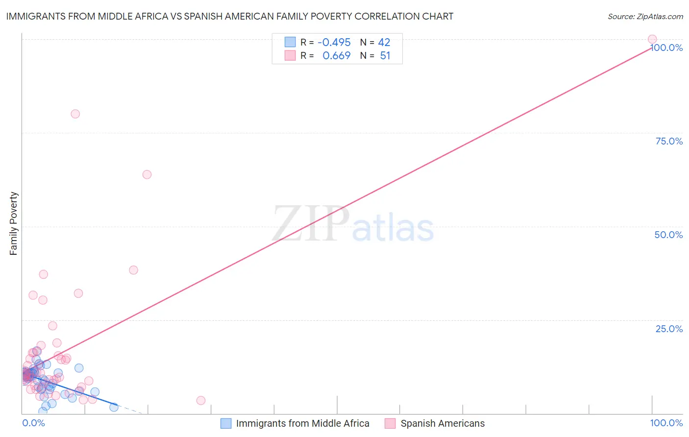 Immigrants from Middle Africa vs Spanish American Family Poverty