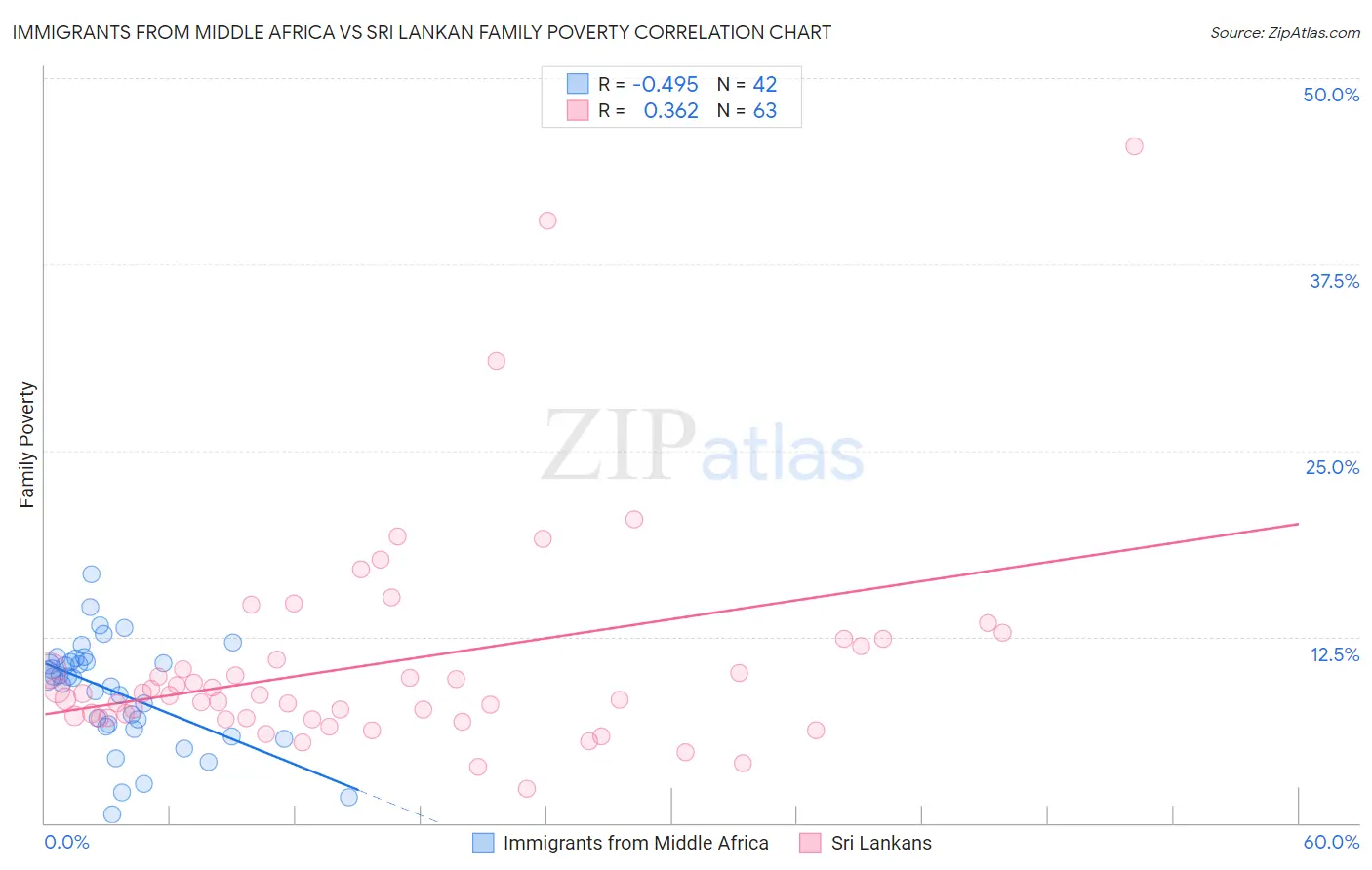 Immigrants from Middle Africa vs Sri Lankan Family Poverty