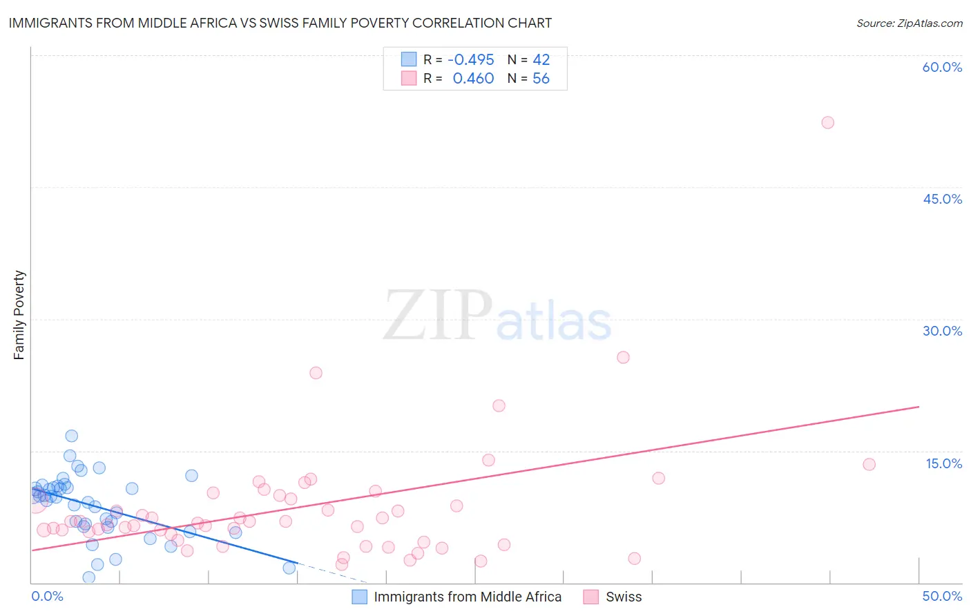 Immigrants from Middle Africa vs Swiss Family Poverty