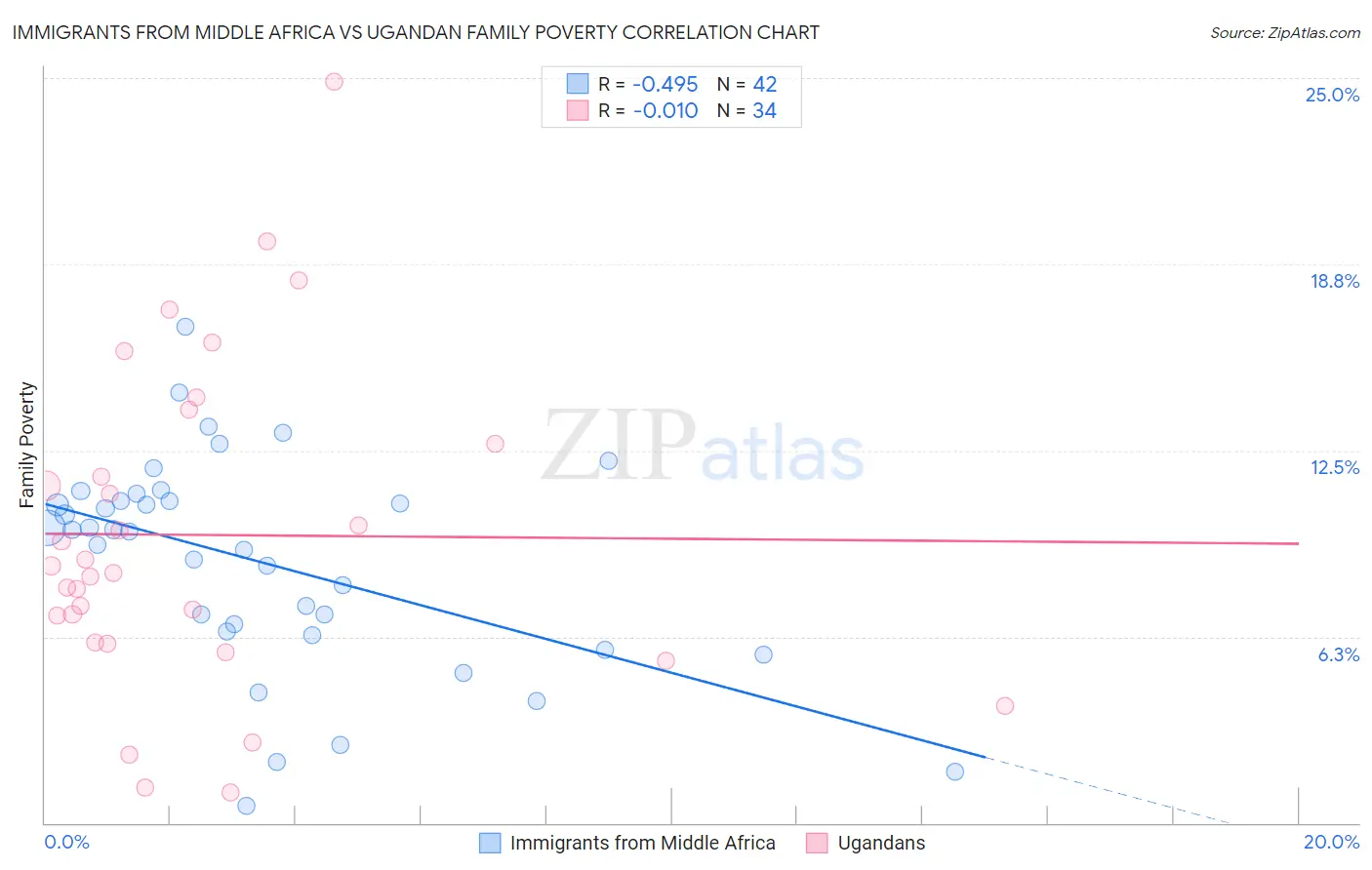 Immigrants from Middle Africa vs Ugandan Family Poverty