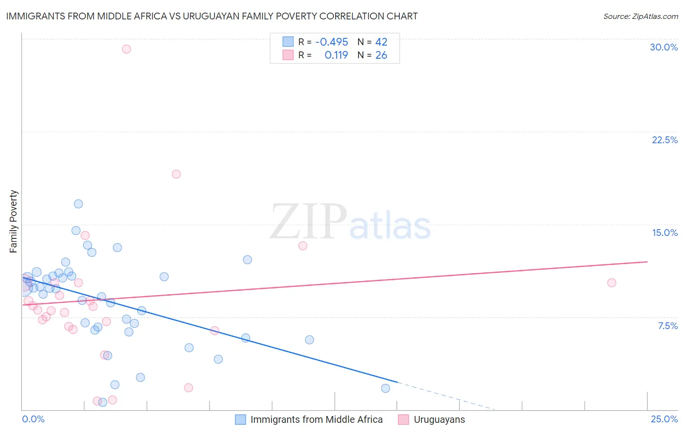Immigrants from Middle Africa vs Uruguayan Family Poverty