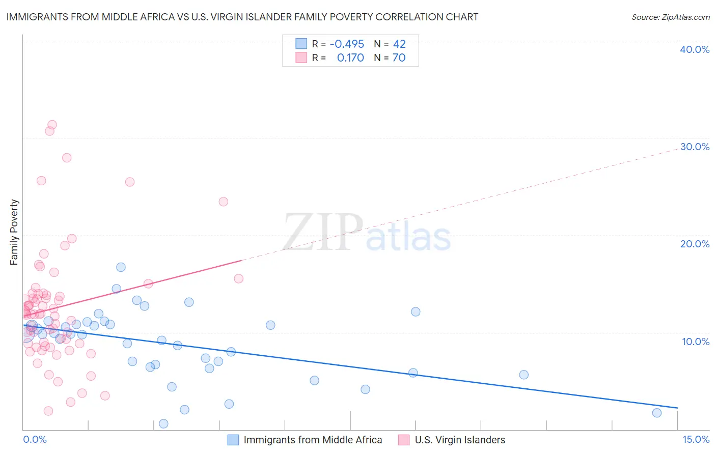 Immigrants from Middle Africa vs U.S. Virgin Islander Family Poverty