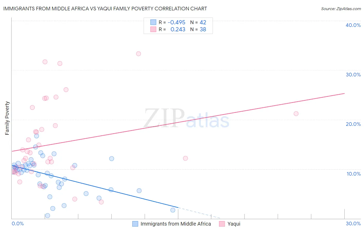 Immigrants from Middle Africa vs Yaqui Family Poverty