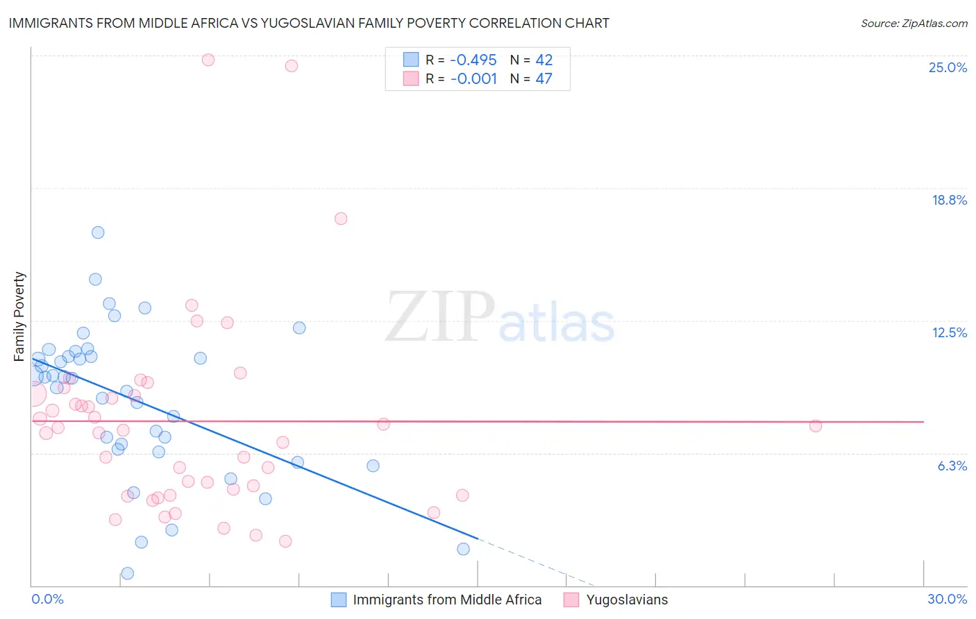 Immigrants from Middle Africa vs Yugoslavian Family Poverty