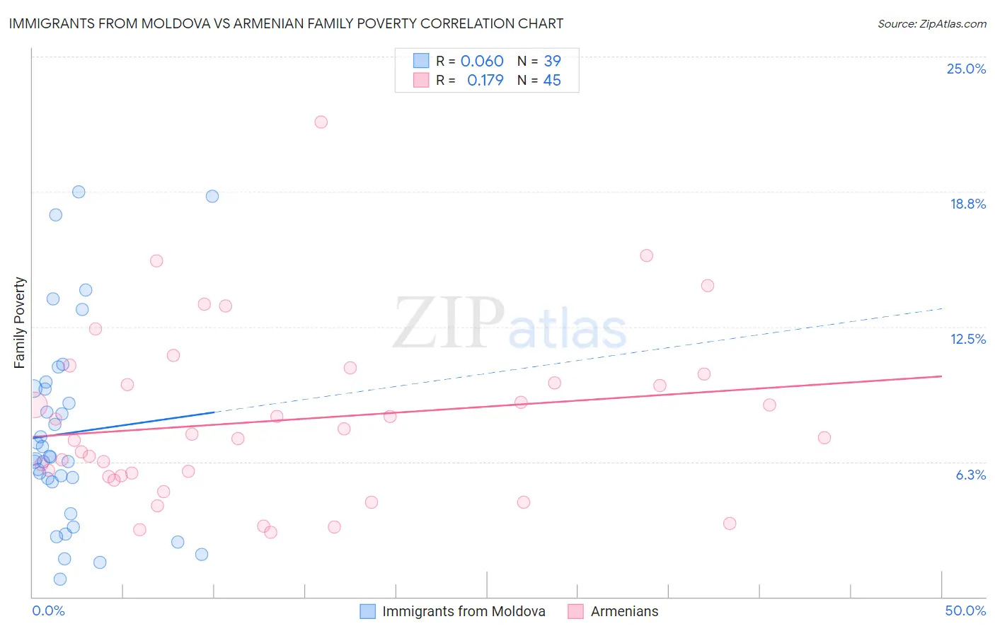 Immigrants from Moldova vs Armenian Family Poverty