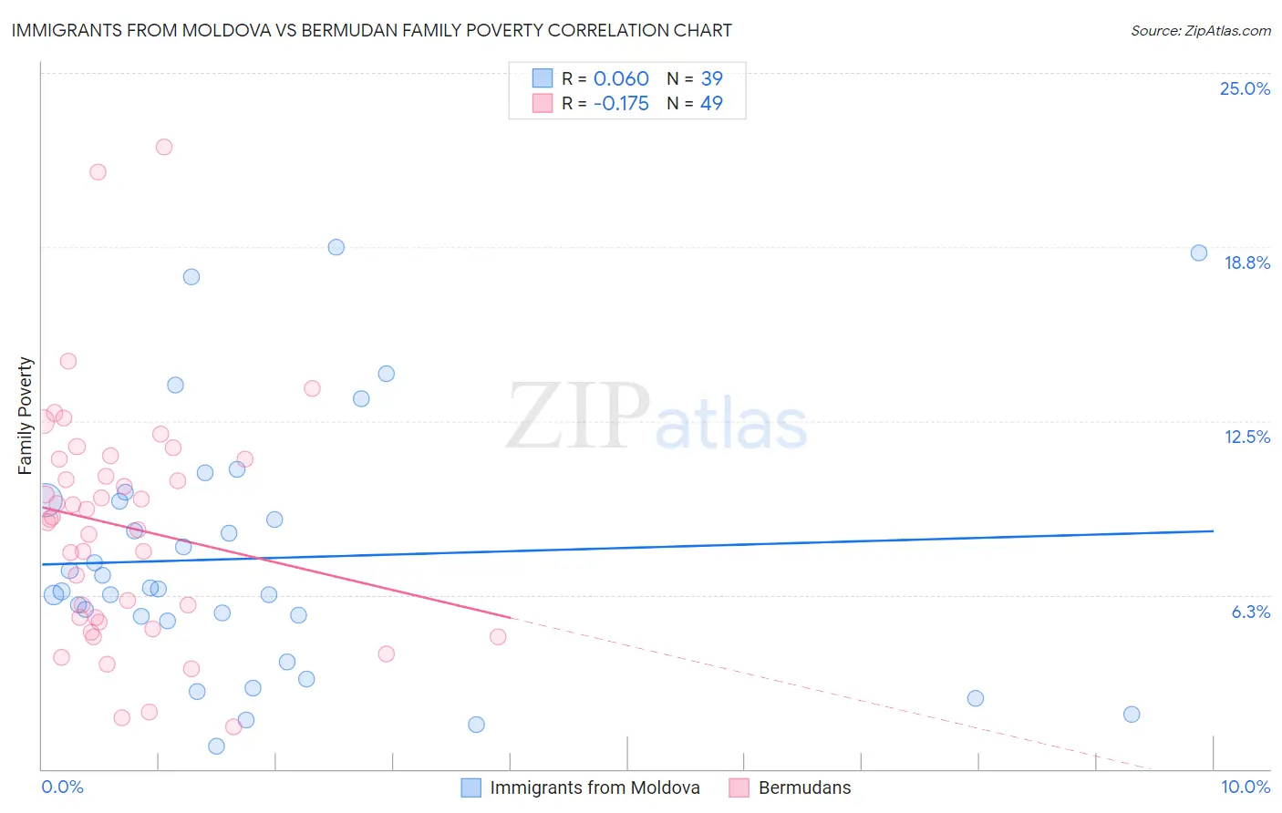 Immigrants from Moldova vs Bermudan Family Poverty