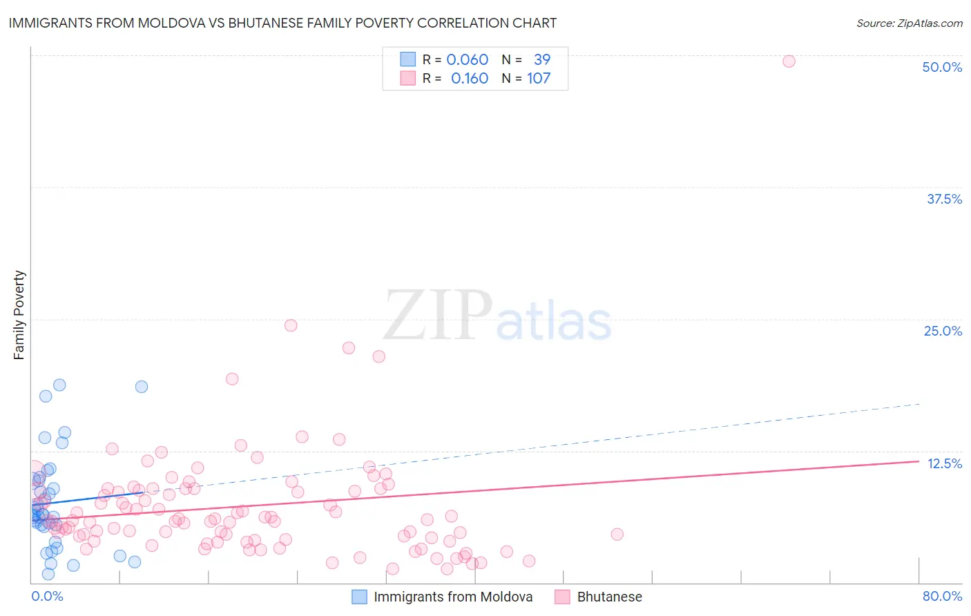 Immigrants from Moldova vs Bhutanese Family Poverty