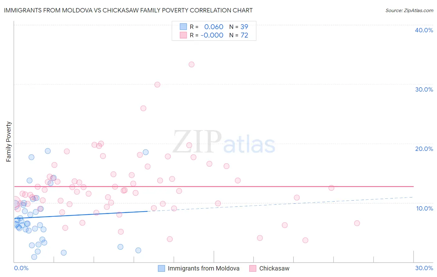 Immigrants from Moldova vs Chickasaw Family Poverty