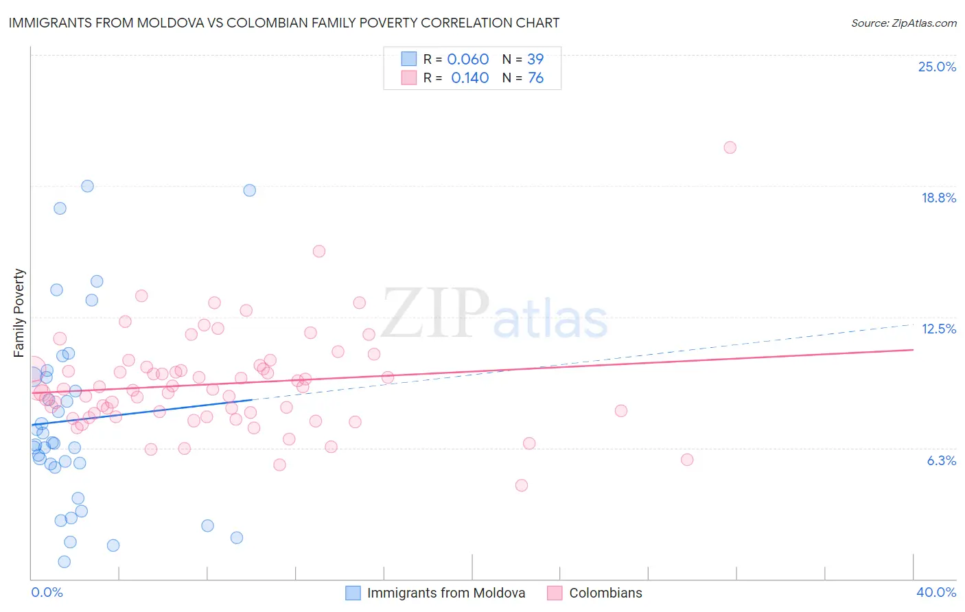 Immigrants from Moldova vs Colombian Family Poverty