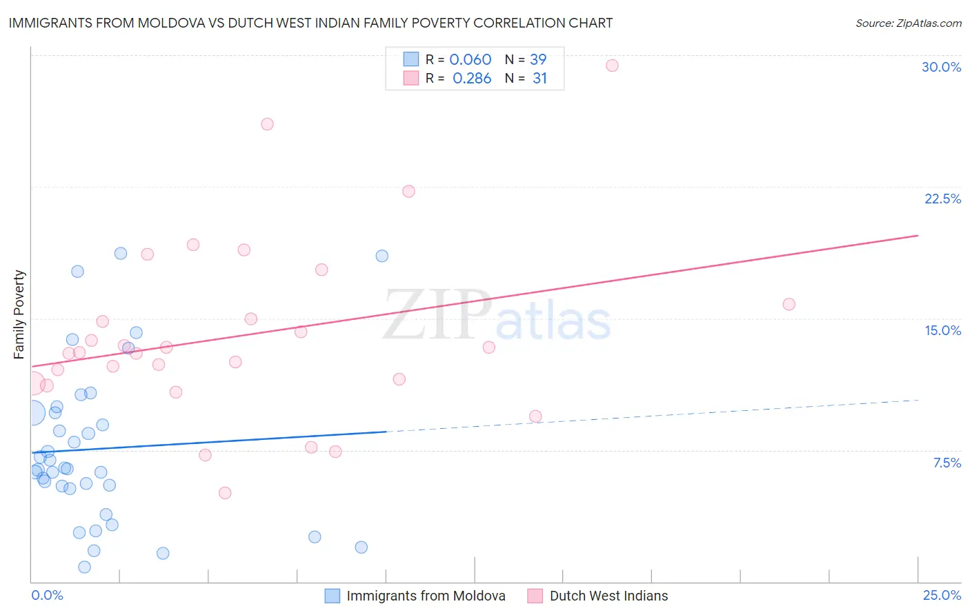 Immigrants from Moldova vs Dutch West Indian Family Poverty