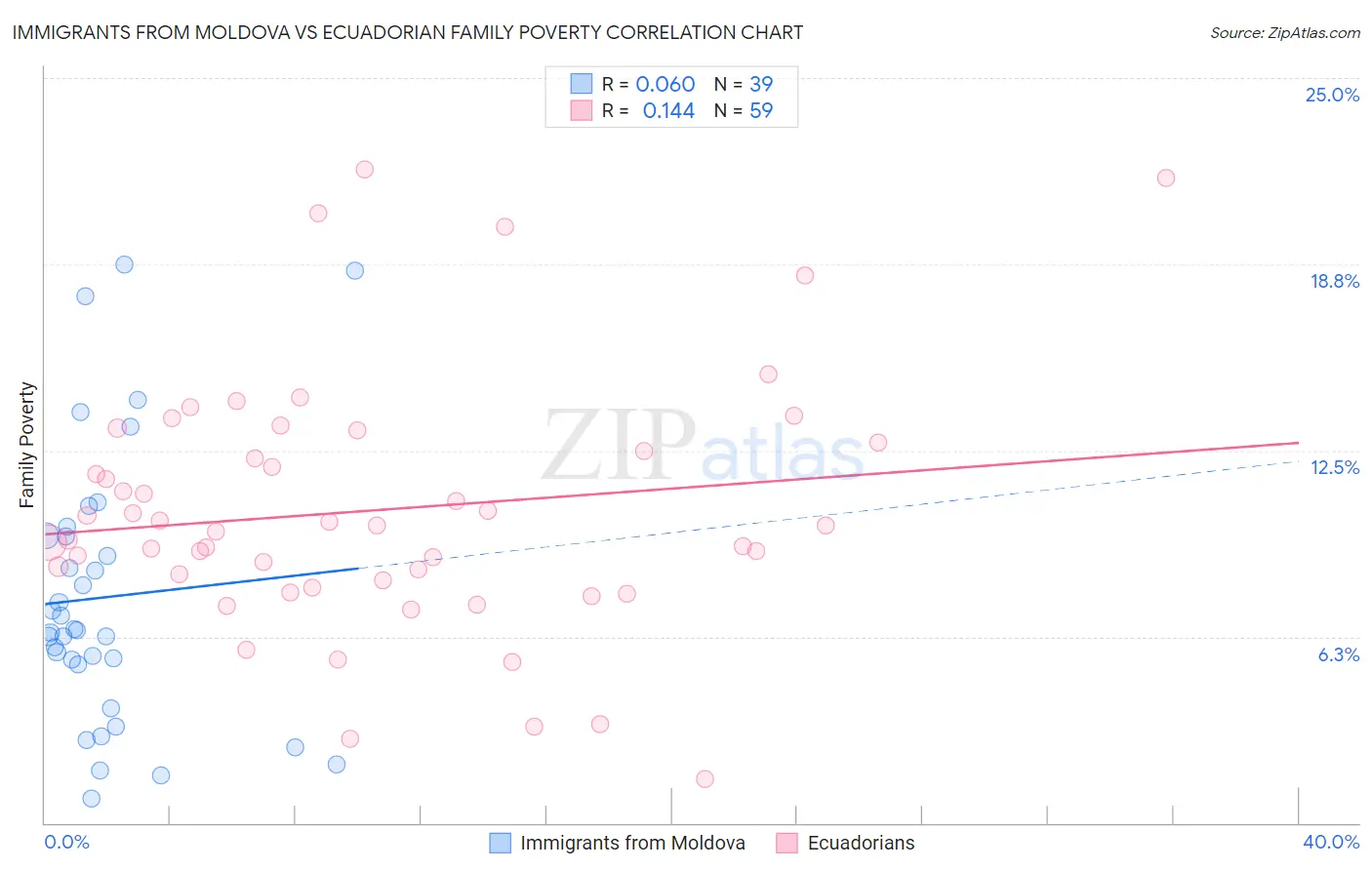 Immigrants from Moldova vs Ecuadorian Family Poverty