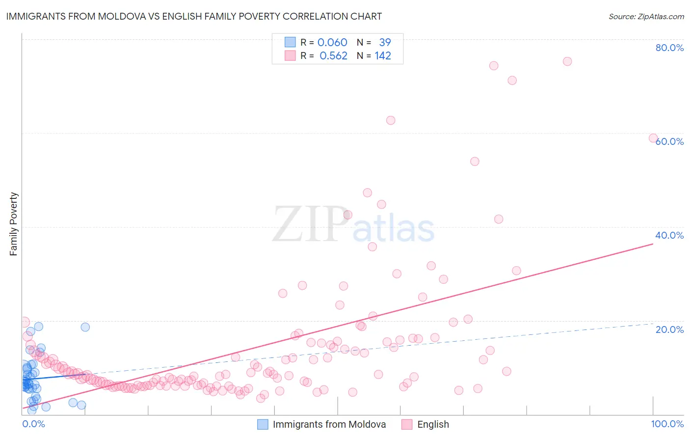 Immigrants from Moldova vs English Family Poverty