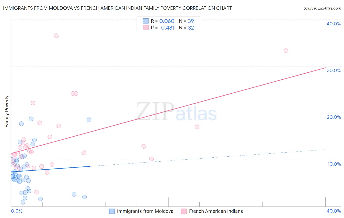 Immigrants from Moldova vs French American Indian Family Poverty