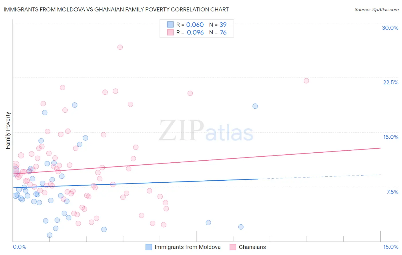 Immigrants from Moldova vs Ghanaian Family Poverty