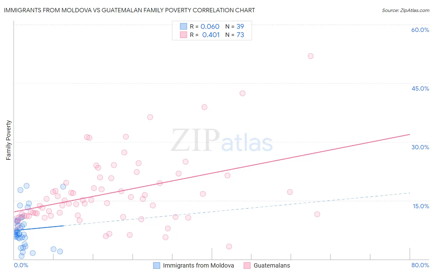 Immigrants from Moldova vs Guatemalan Family Poverty