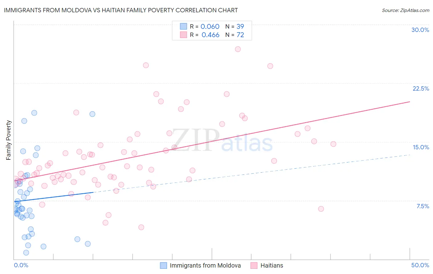 Immigrants from Moldova vs Haitian Family Poverty