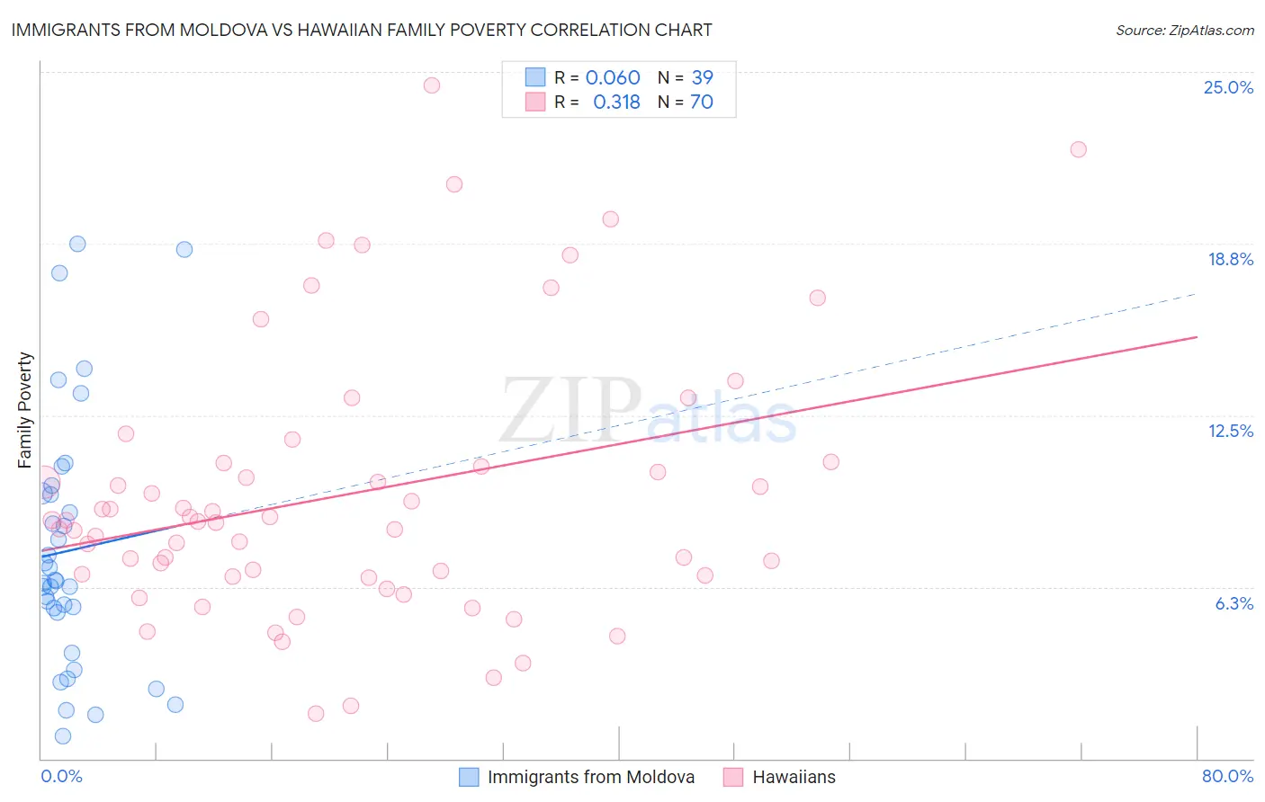 Immigrants from Moldova vs Hawaiian Family Poverty