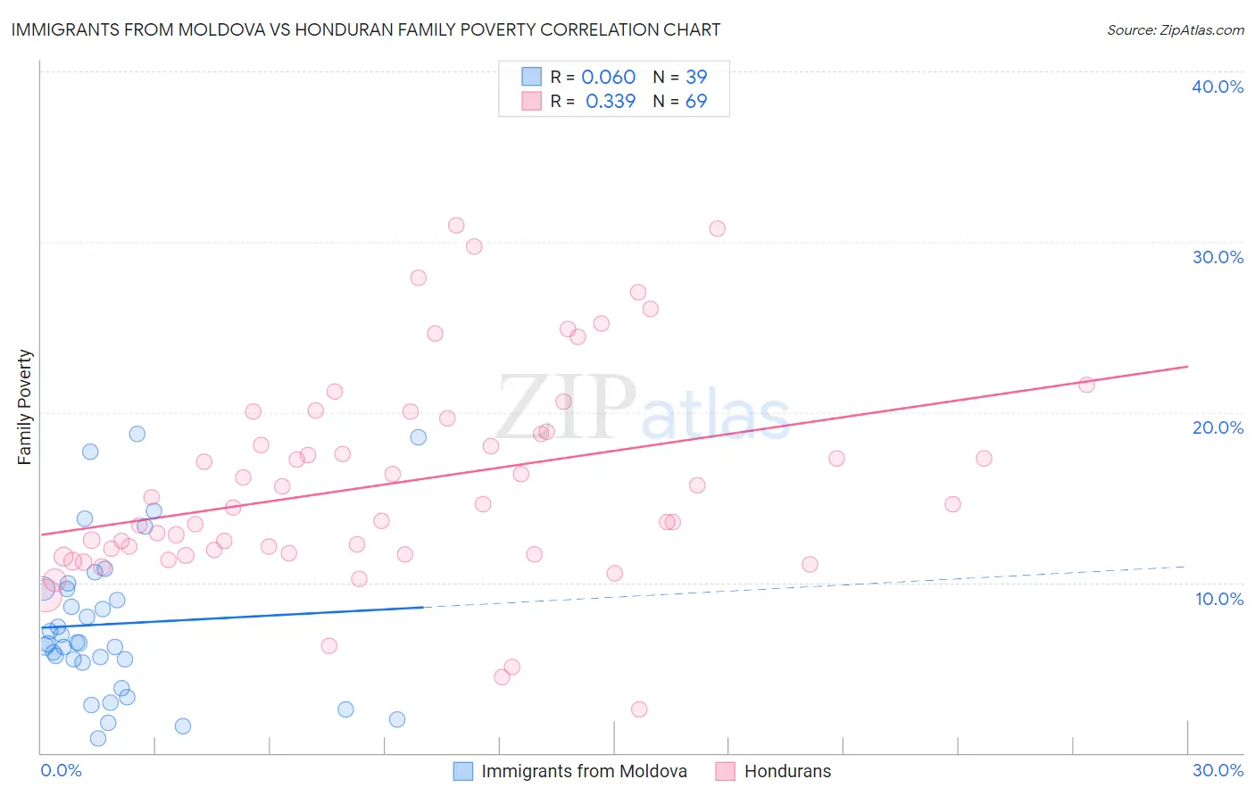 Immigrants from Moldova vs Honduran Family Poverty