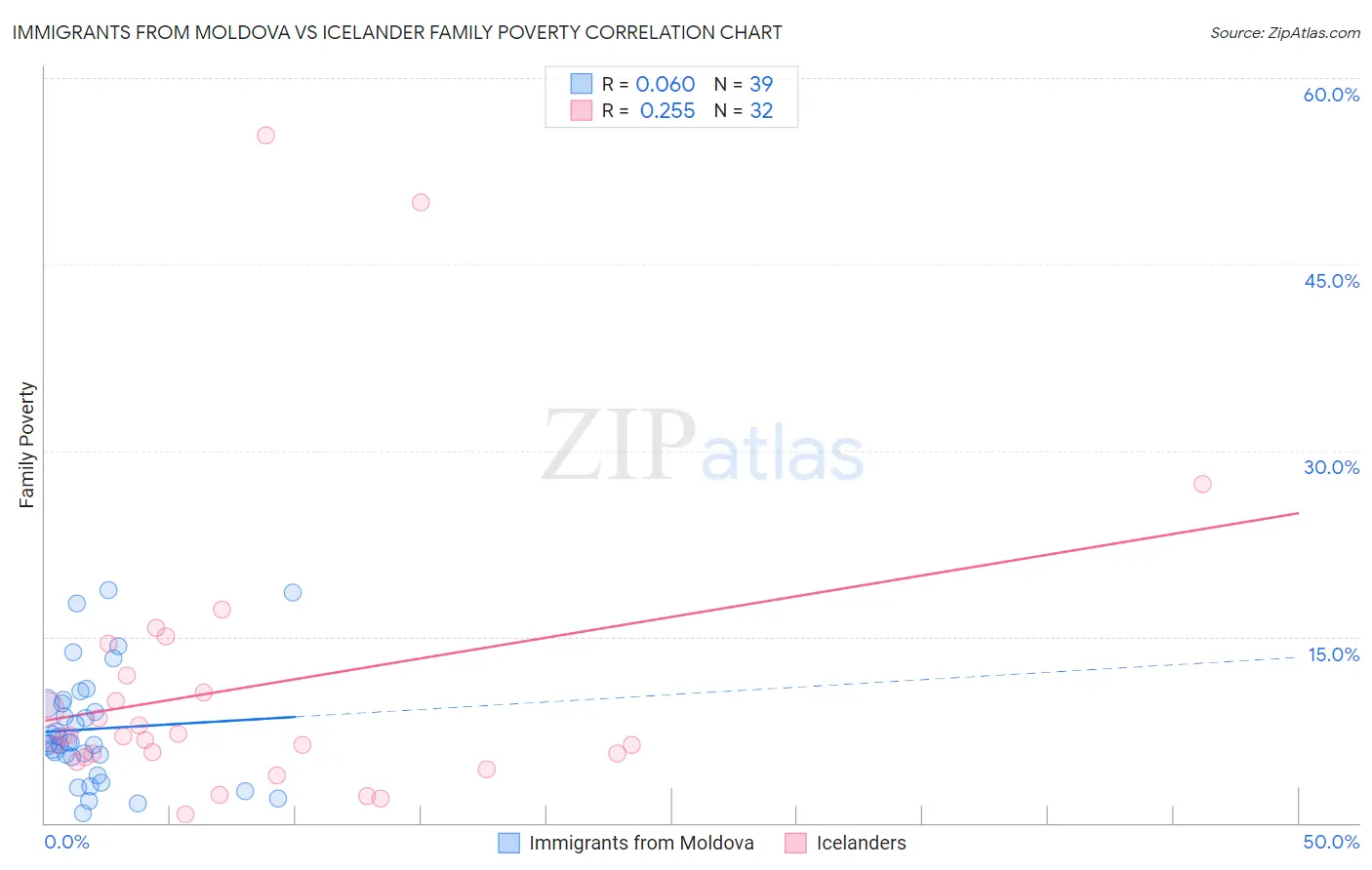 Immigrants from Moldova vs Icelander Family Poverty