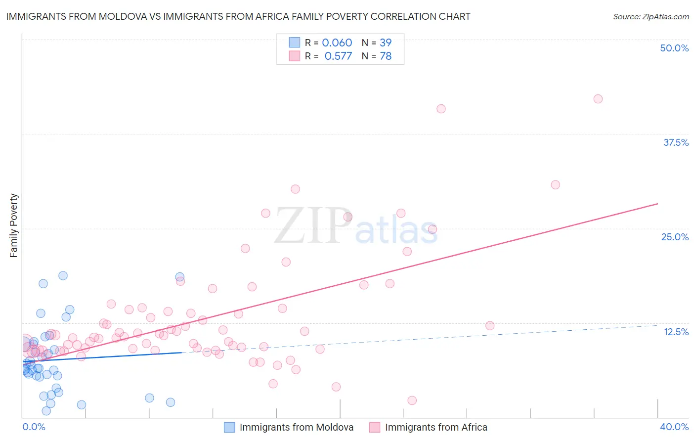 Immigrants from Moldova vs Immigrants from Africa Family Poverty