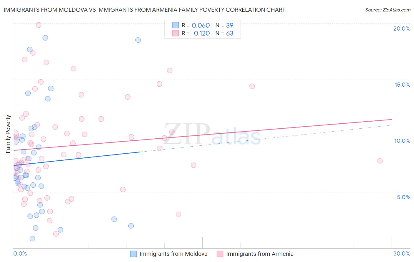 Immigrants from Moldova vs Immigrants from Armenia Family Poverty