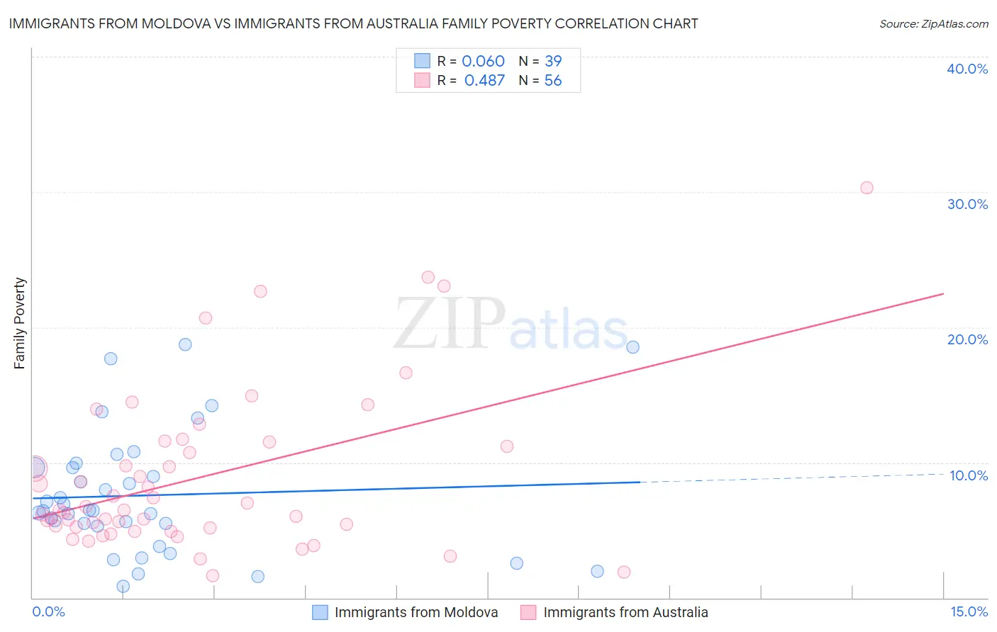 Immigrants from Moldova vs Immigrants from Australia Family Poverty