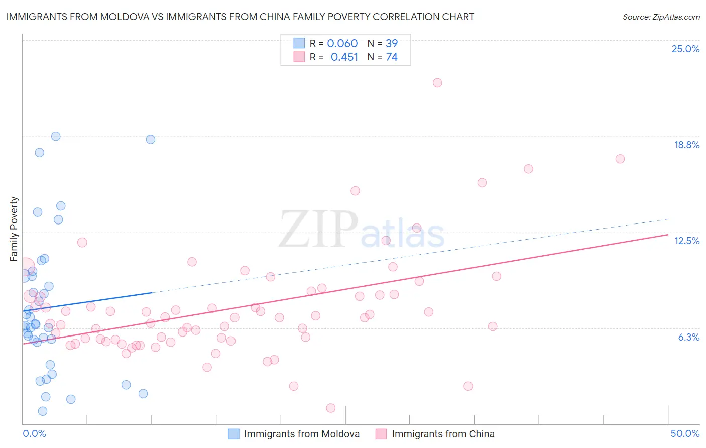 Immigrants from Moldova vs Immigrants from China Family Poverty