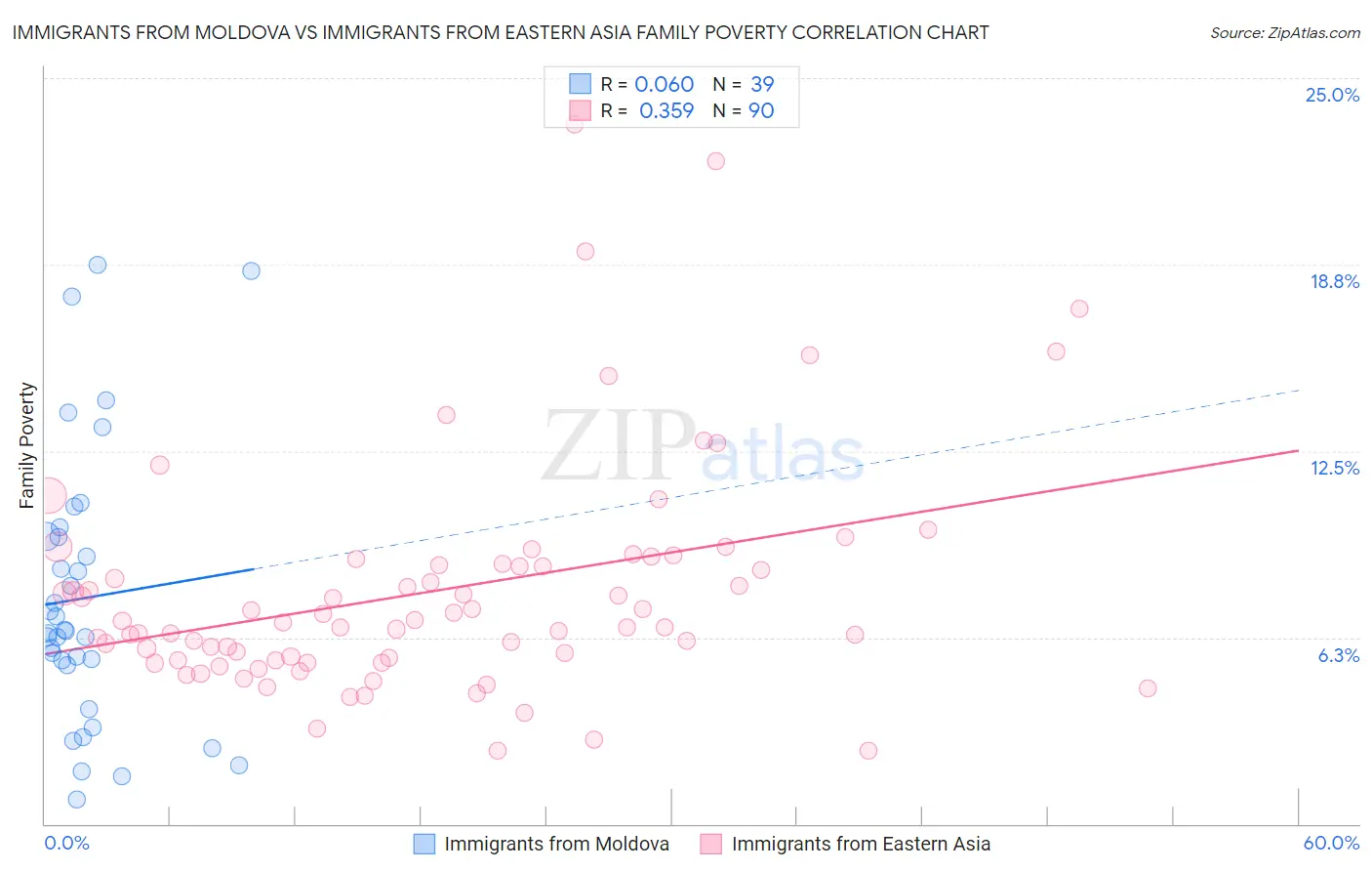 Immigrants from Moldova vs Immigrants from Eastern Asia Family Poverty