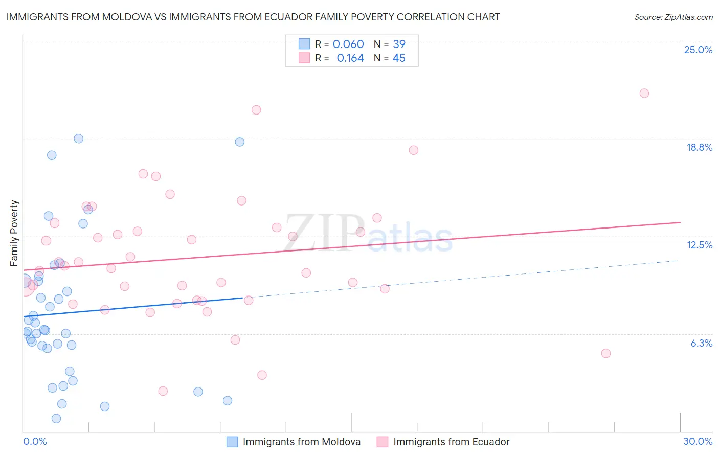 Immigrants from Moldova vs Immigrants from Ecuador Family Poverty