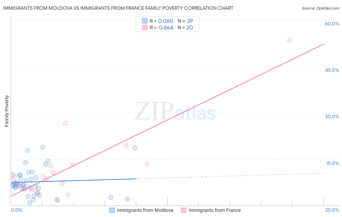 Immigrants from Moldova vs Immigrants from France Family Poverty