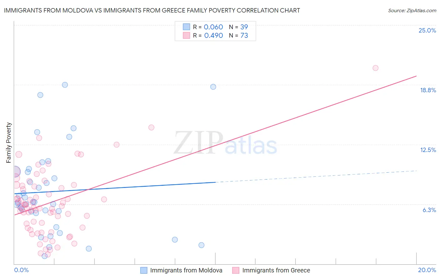 Immigrants from Moldova vs Immigrants from Greece Family Poverty
