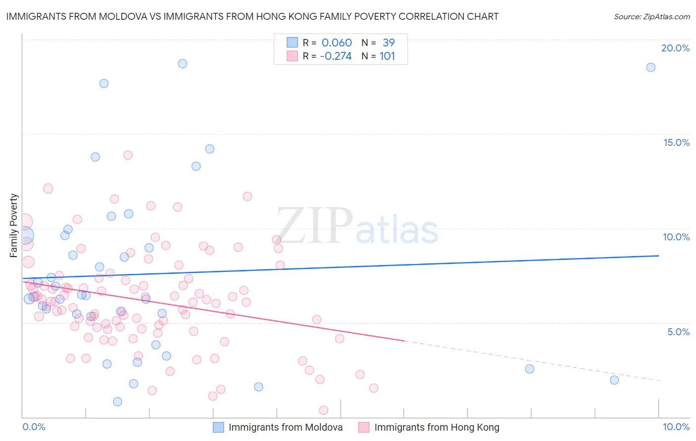 Immigrants from Moldova vs Immigrants from Hong Kong Family Poverty