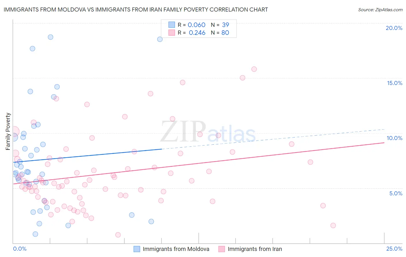 Immigrants from Moldova vs Immigrants from Iran Family Poverty