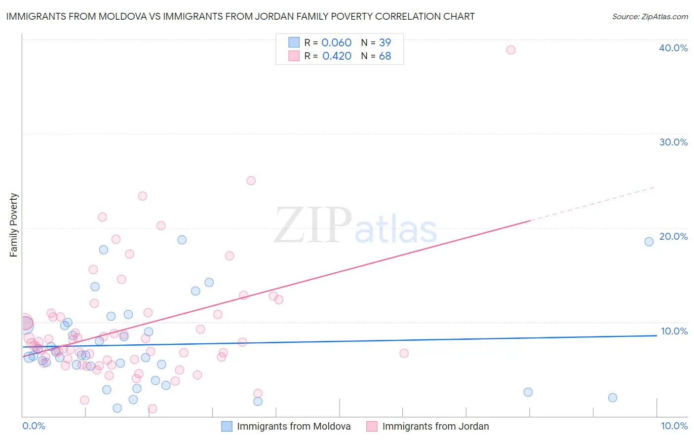 Immigrants from Moldova vs Immigrants from Jordan Family Poverty