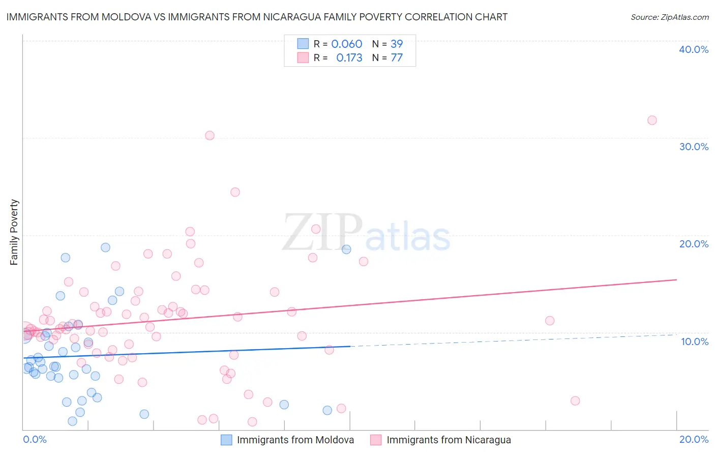 Immigrants from Moldova vs Immigrants from Nicaragua Family Poverty