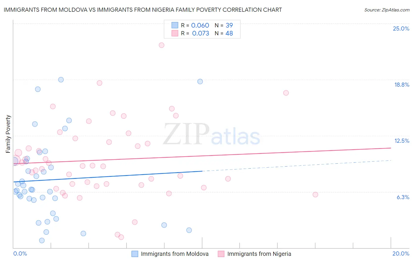 Immigrants from Moldova vs Immigrants from Nigeria Family Poverty