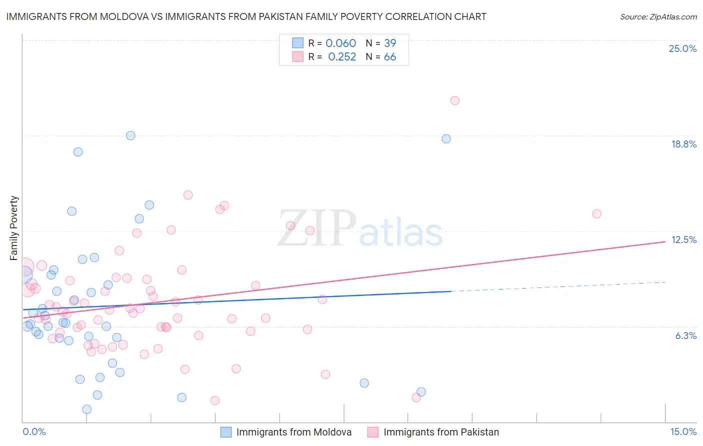 Immigrants from Moldova vs Immigrants from Pakistan Family Poverty