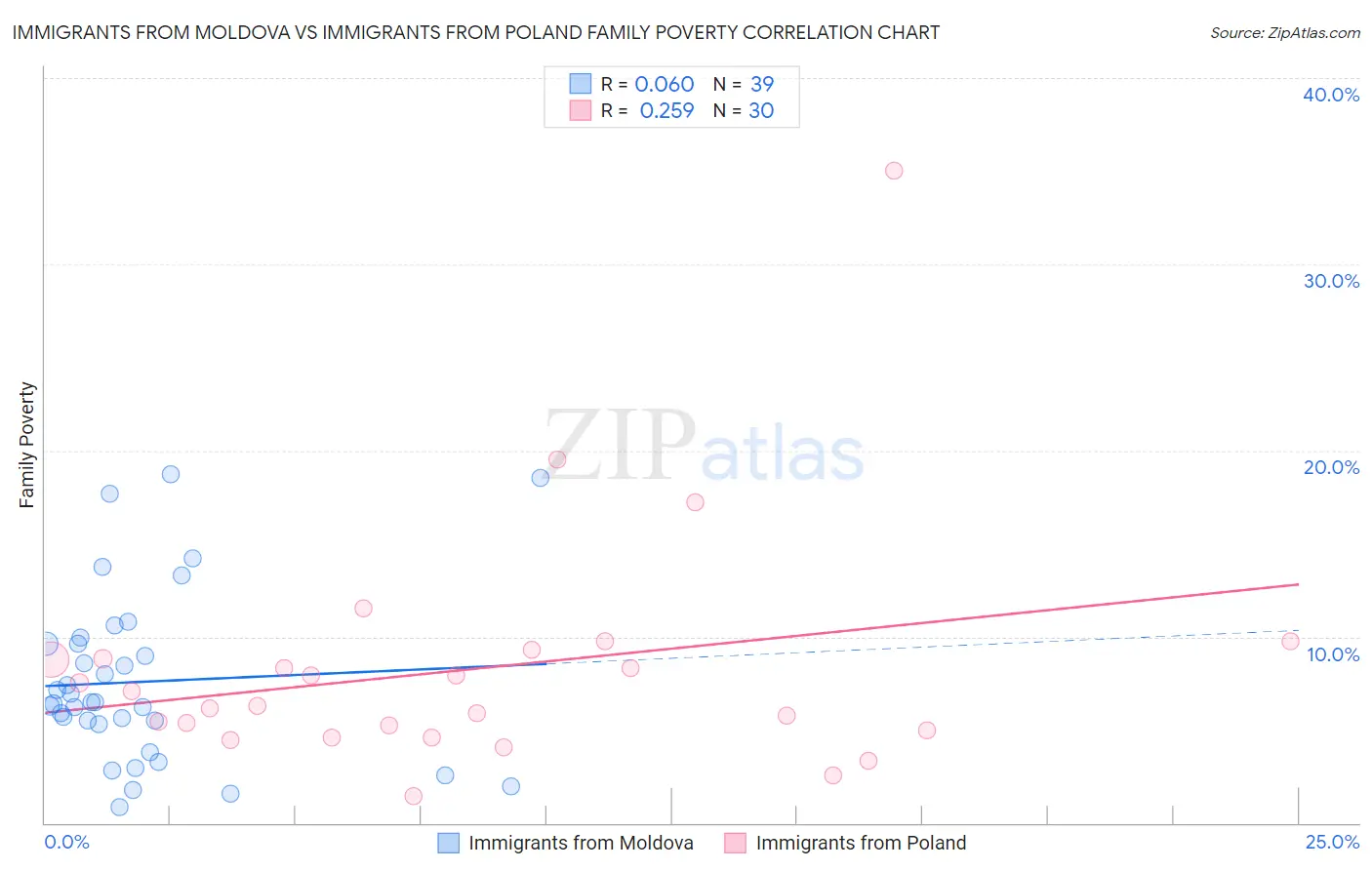 Immigrants from Moldova vs Immigrants from Poland Family Poverty