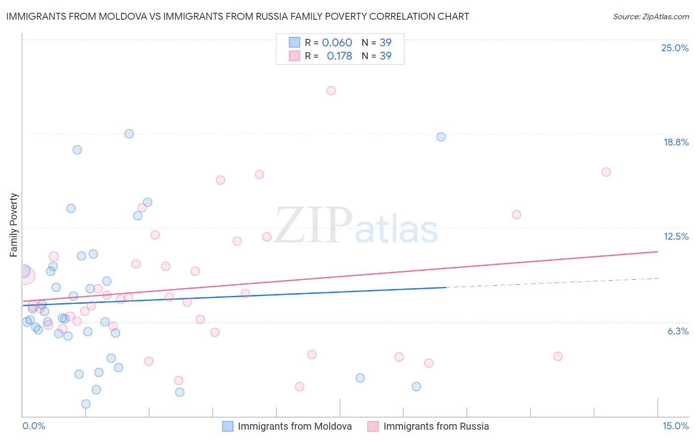 Immigrants from Moldova vs Immigrants from Russia Family Poverty