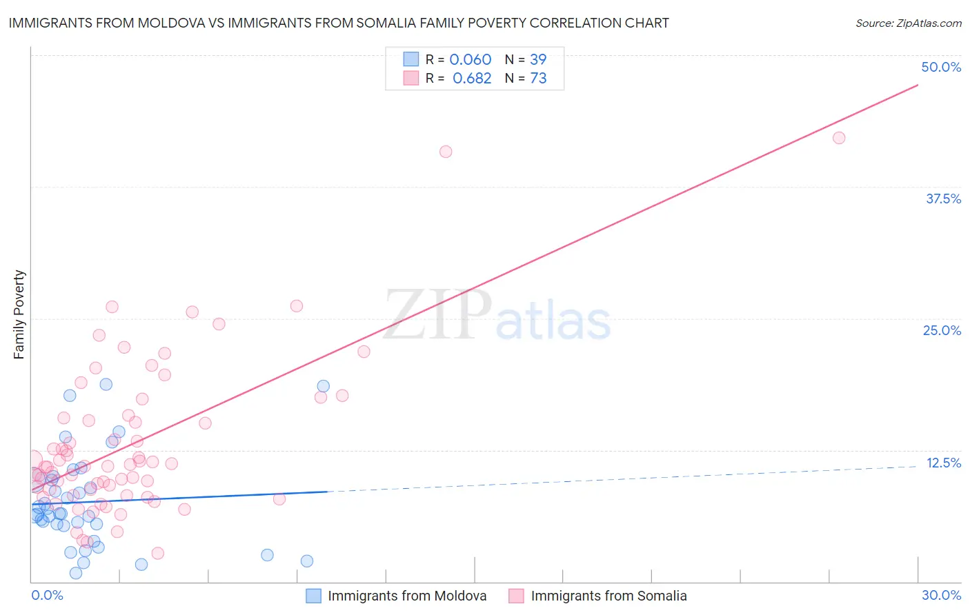 Immigrants from Moldova vs Immigrants from Somalia Family Poverty