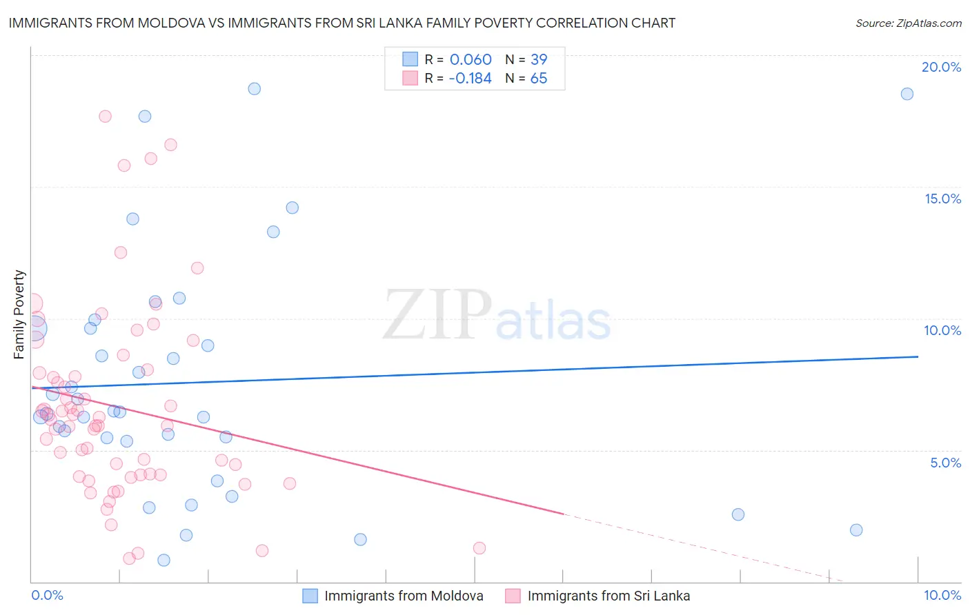 Immigrants from Moldova vs Immigrants from Sri Lanka Family Poverty