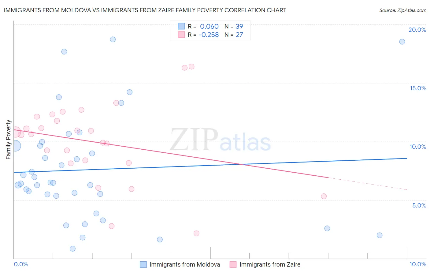 Immigrants from Moldova vs Immigrants from Zaire Family Poverty