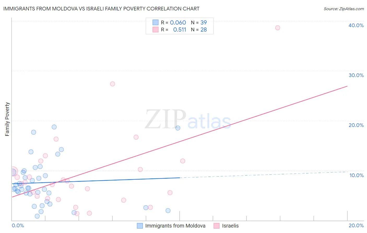 Immigrants from Moldova vs Israeli Family Poverty